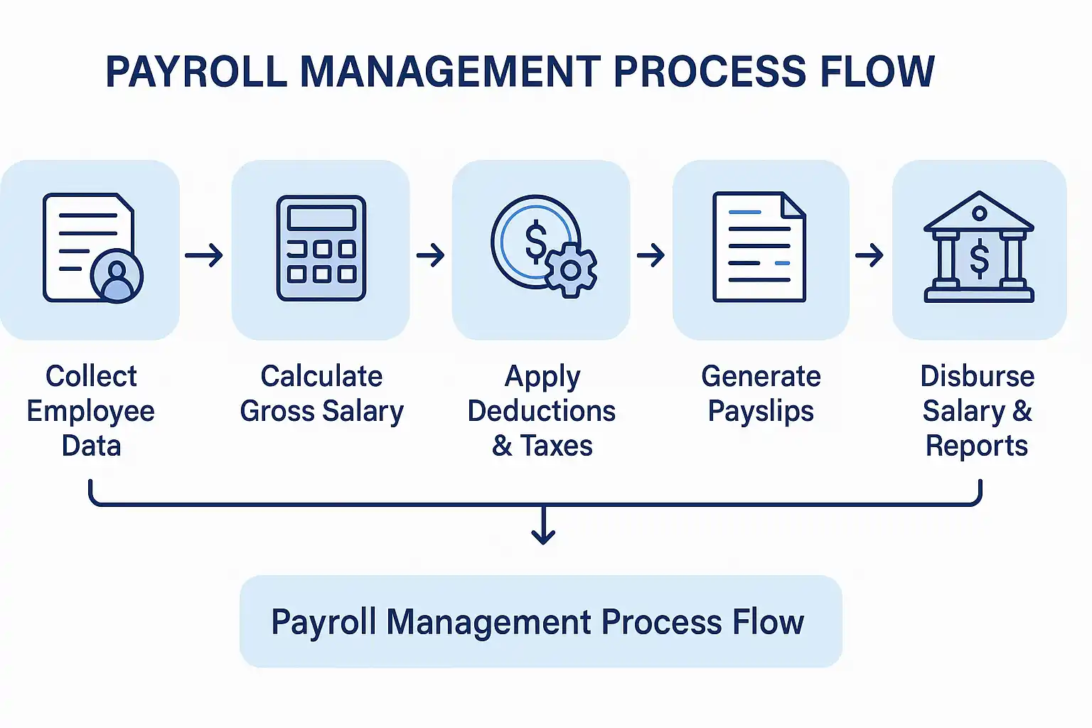 Payroll management process flow